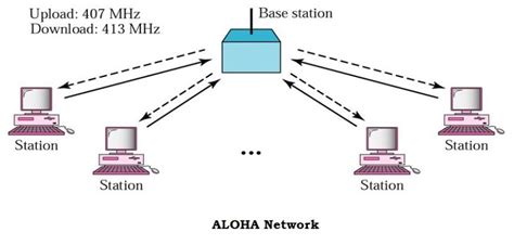 alohanet|ALOHAnet .